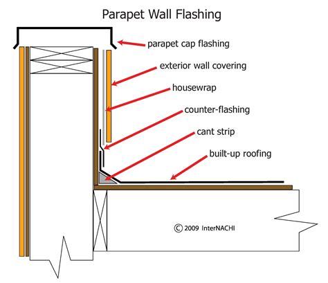 roof parapet flashing details